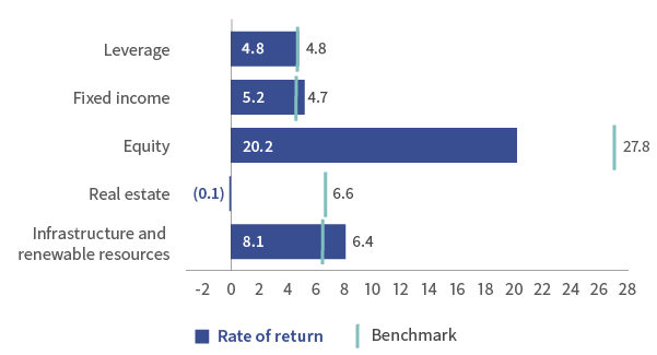 Rate of return vs benchmark chart
