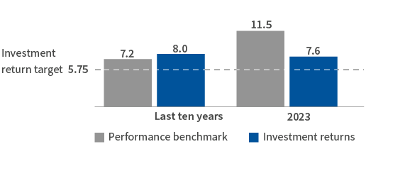 Investment return vs benchmark chart