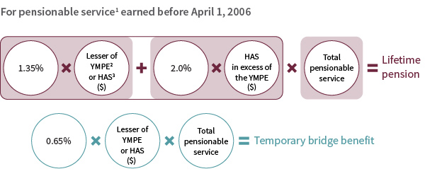 Basic lifetime pension formula - before April 1, 2006