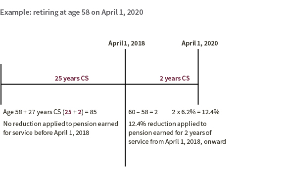 Example of how the rule of 85 works with the new rules