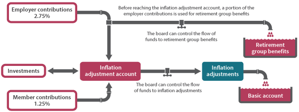 Flow chart of the inflation adjustment account where employers contribute 2.75% and members contribute 1.25%. These funds are invested and provide for inflation adjustments.