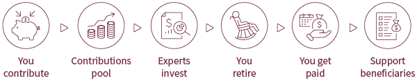 Diagram of the evolution of what happens to your pension contributions where you and your employer contribute, contributions pool, BCI invests the contributions, your retire, you get paid, then at death your pension supports your beneficiaries